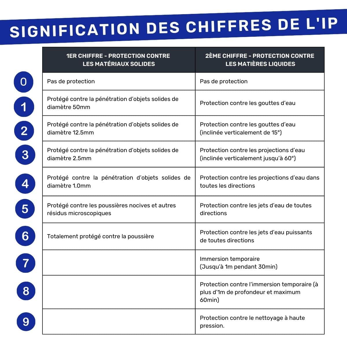 Critère Ip L'IP, c'est quoi ? - Engitechs